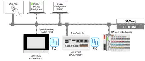 2759-2286/211-1000 - e!RUNTIME; BACnet; 600; M; Single License; Online activation