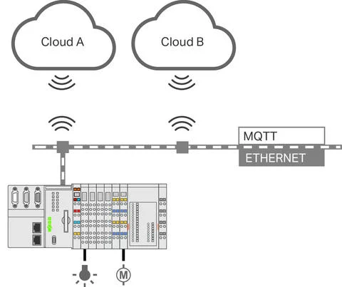 2759-248/211-1000 - e!RUNTIME; Multi-Cloud Connectivity; Single License; Online Activation