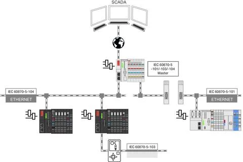 2759-293/211-1000 - e!RUNTIME; IEC-60870-Master; 300; Single License; Online Activation